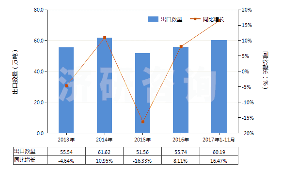 2013-2017年11月中國棕剛玉(不論是否已有化學定義)(HS28181010)出口量及增速統(tǒng)計